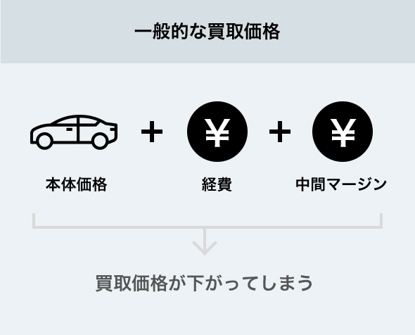 一般的な買取価格 本体価格+経費+中間マージン = 買取価格が下がってしまう