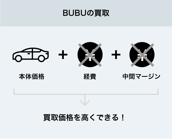 BUBUの買取 本体価格+経費なし+中間マージン無し=買取価格を高くできる!