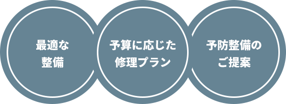 最適な整備 予算に応じた修理プラン 予防整備のご提案