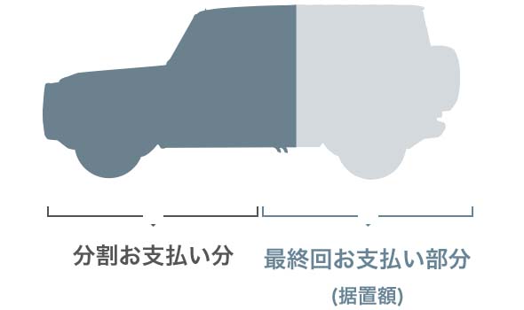 分割お支払い分 最終回お支払い部分（据置額）