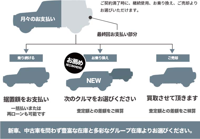 ご契約満了時に、据置額を支払って継続使用、次の車にお乗り換え、ご売却よりお選びいただけます。新車、中古車を問わず豊富な在庫と多彩なグループ在庫よりお選びください。