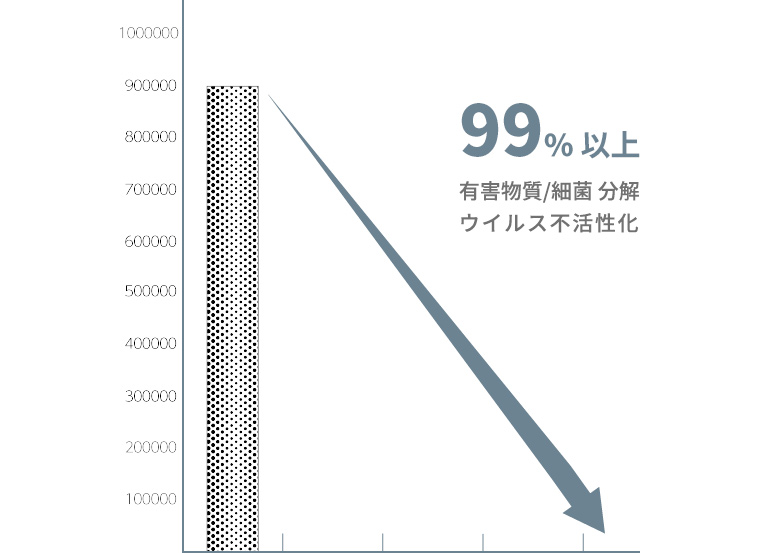 99%以上 有害物質/細菌 分解　ウィルス不活性化