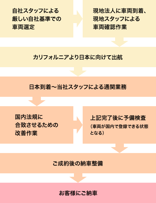 車両判定、日本へ向けて出航、通関、国内法規向けに改善、予備検査、納車整備、お客様へ納車